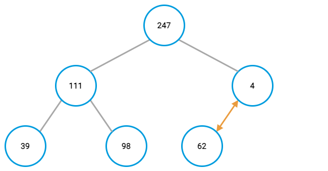 Max-heap example, last node swap